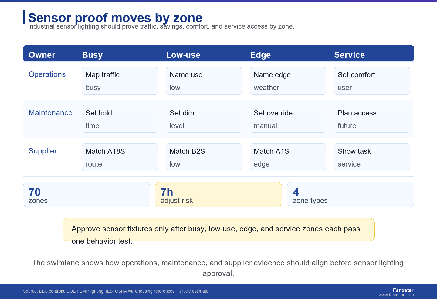Sensor proof moves by zone