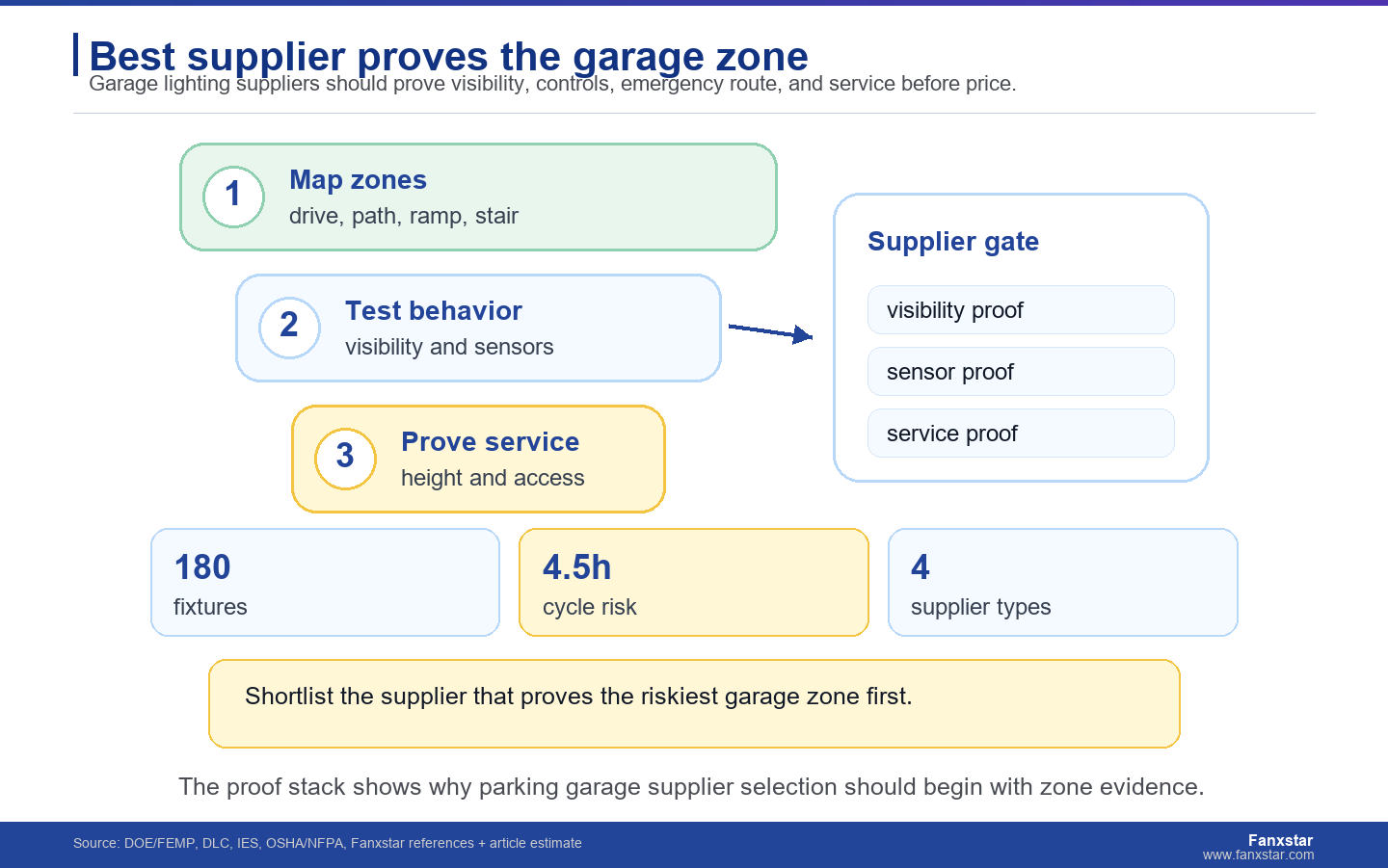 Best supplier proves the garage zone