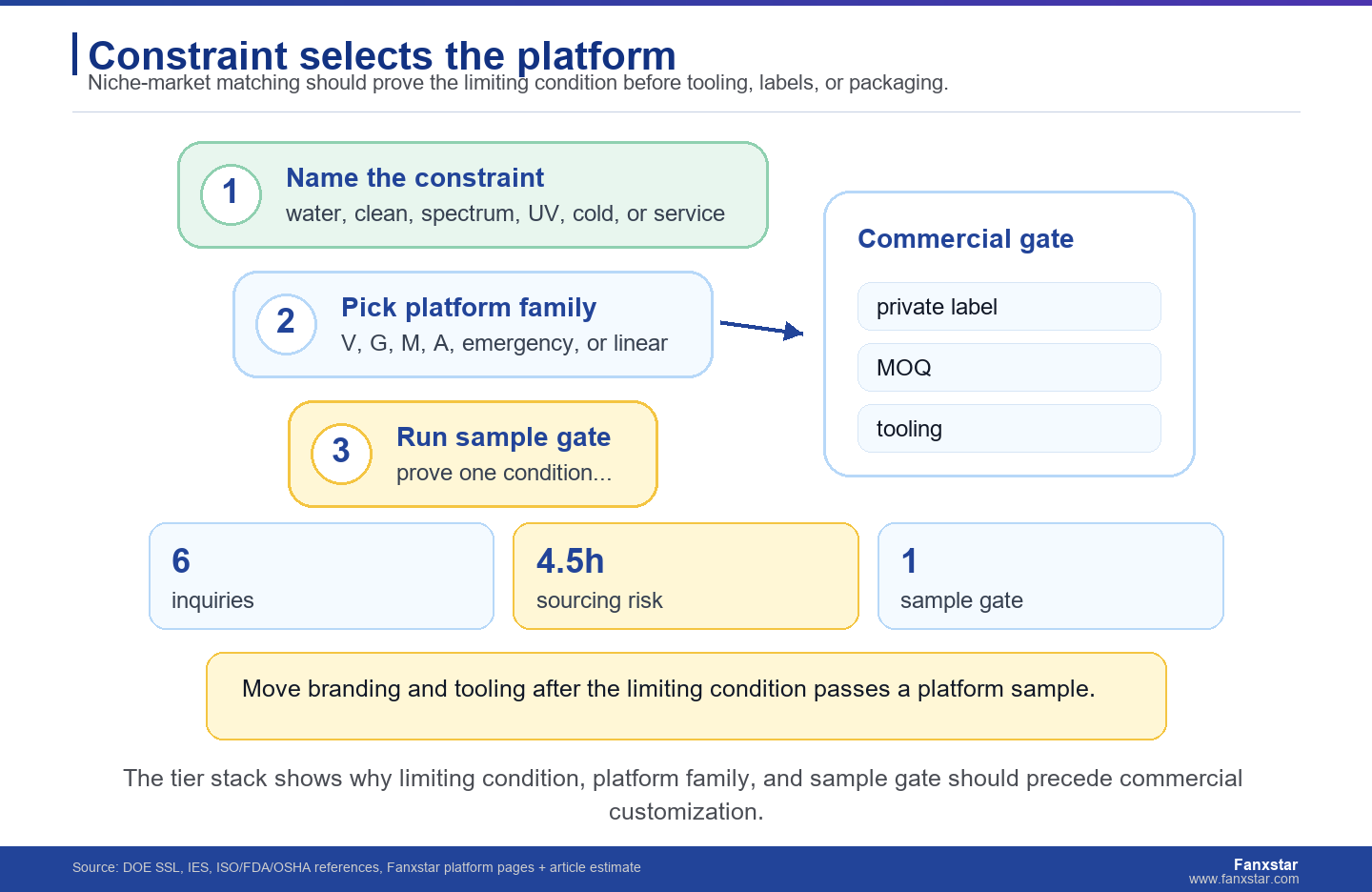 Die Einschränkung wählt die Plattform aus