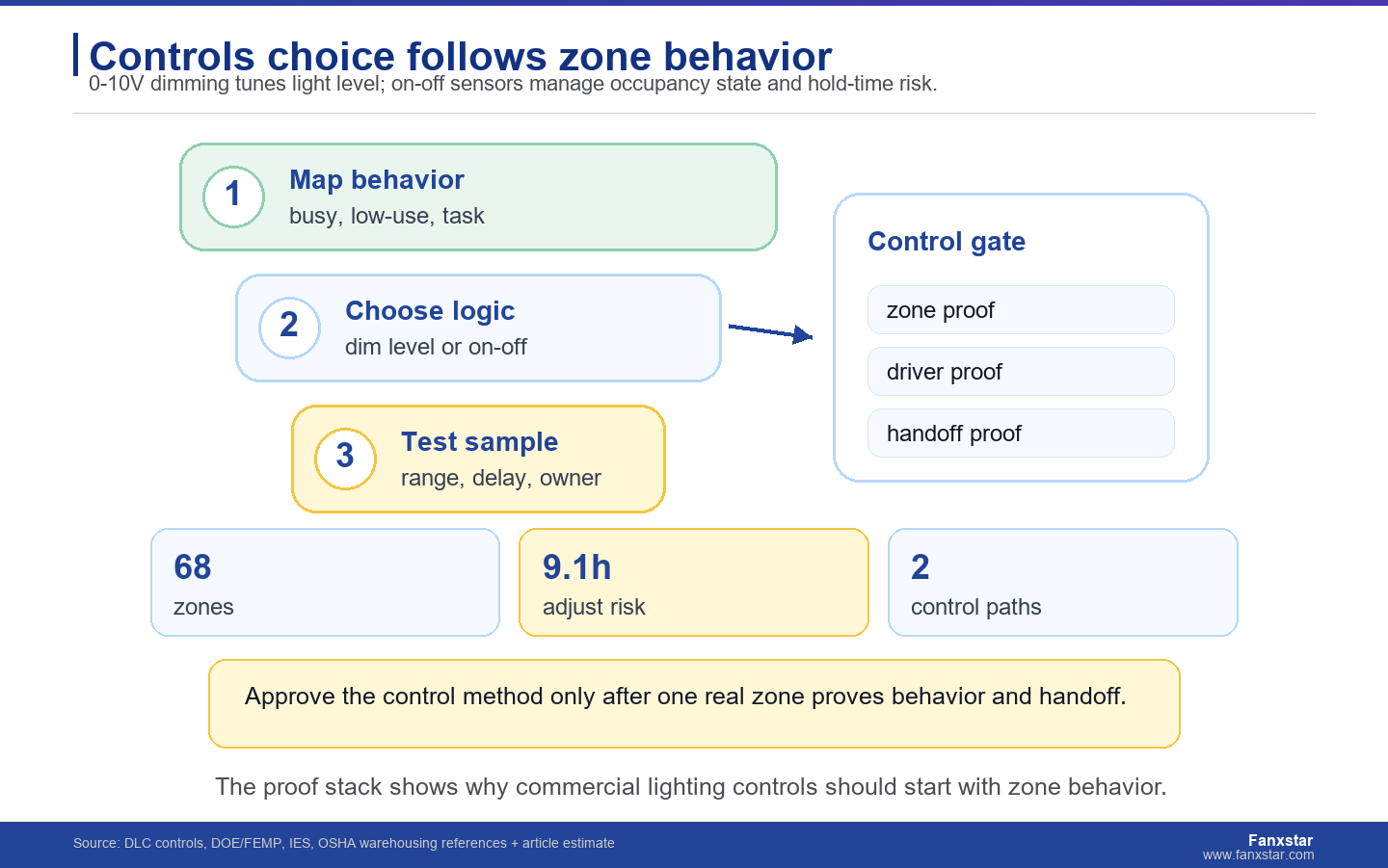 Controls choice follows zone behavior