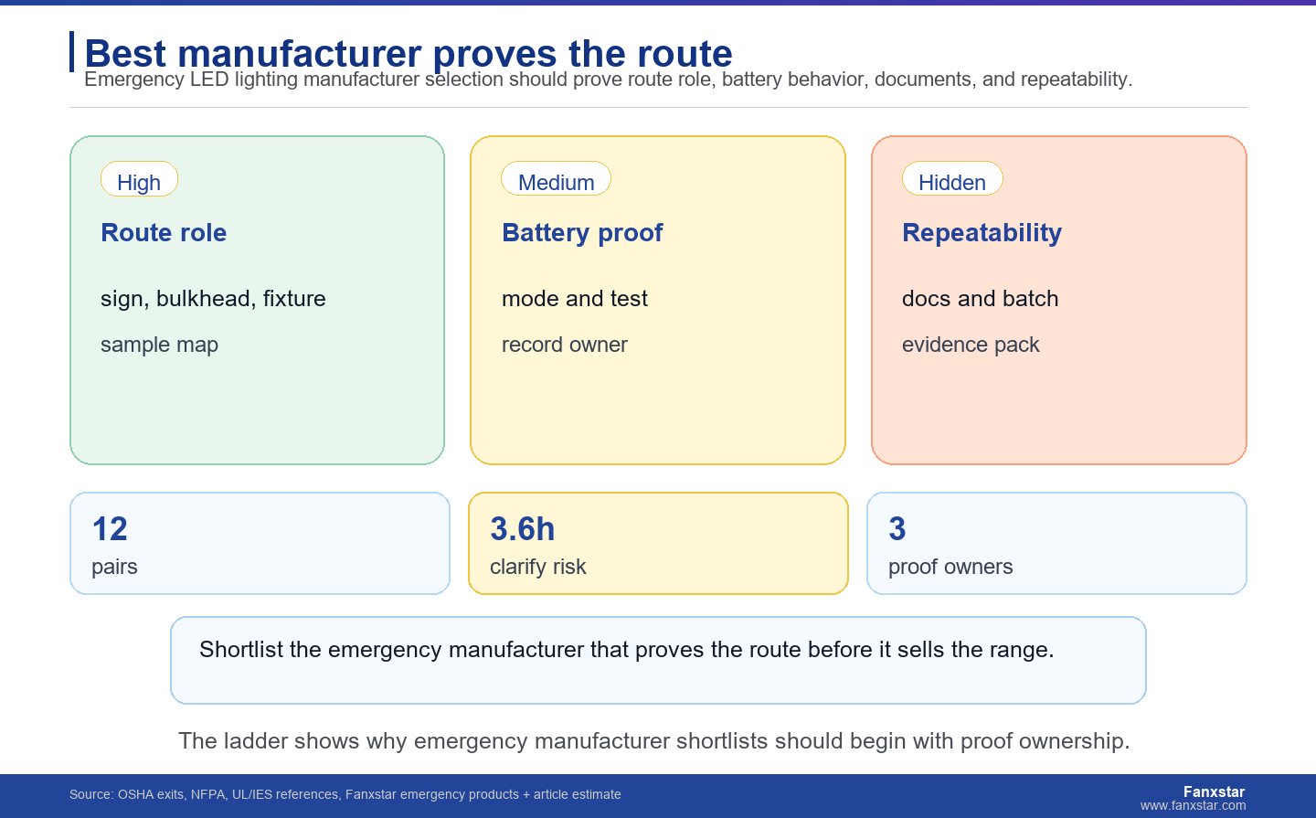 Best manufacturer proves the route