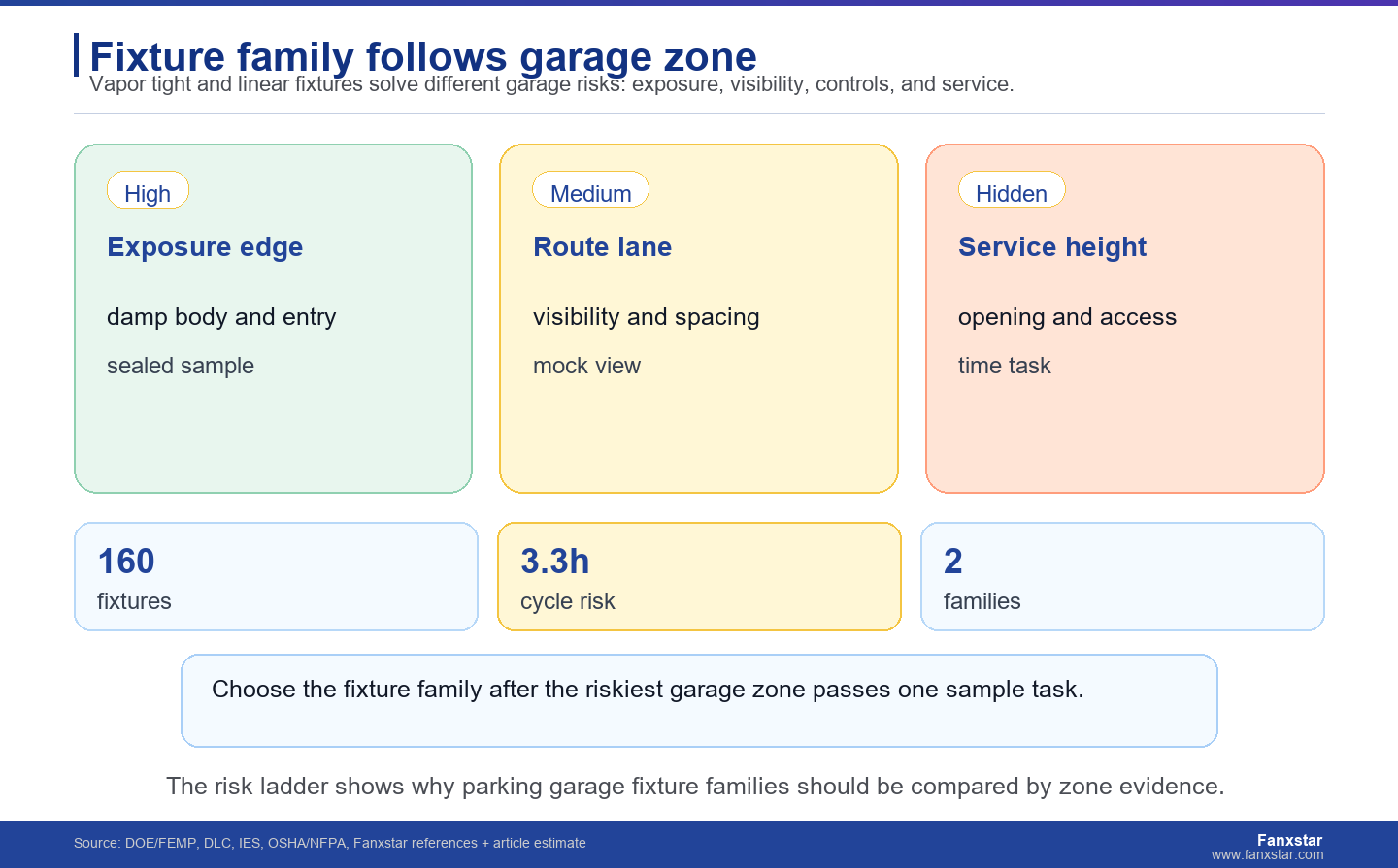 Fixture family follows garage zone