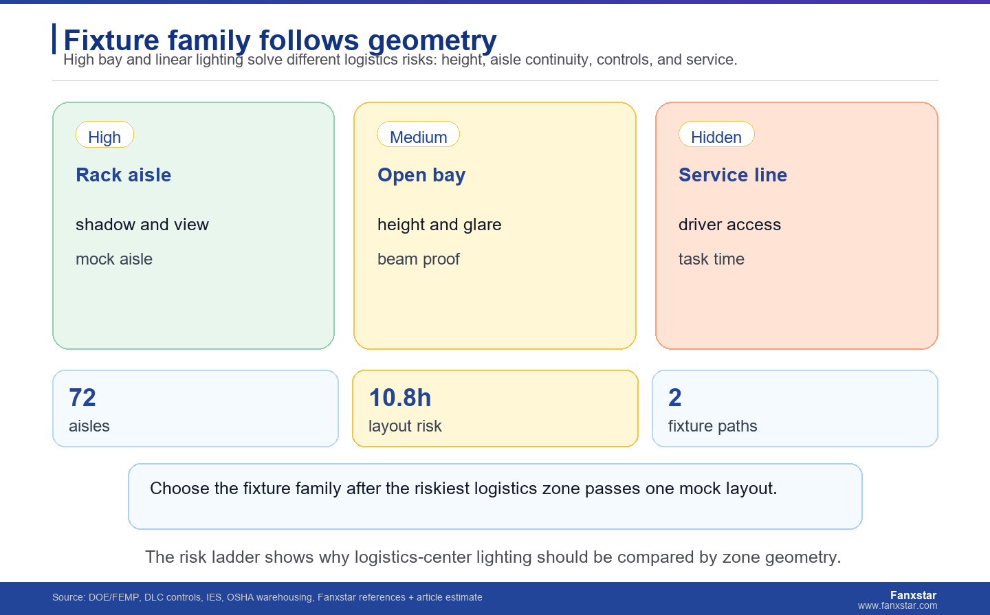 Fixture family follows geometry