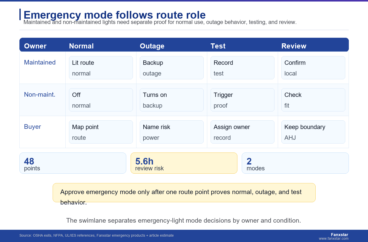 Emergency mode follows route role