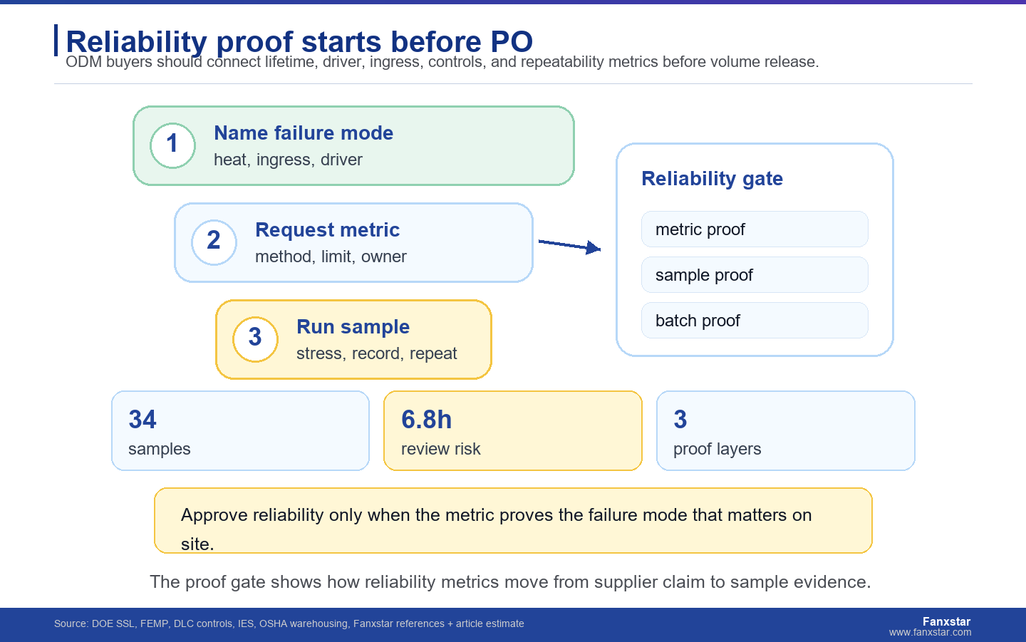Reliability proof starts before PO
